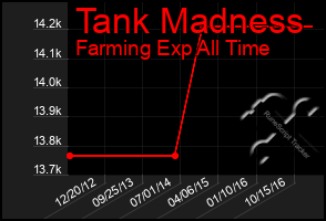 Total Graph of Tank Madness