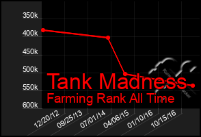 Total Graph of Tank Madness