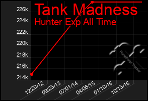 Total Graph of Tank Madness