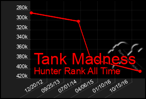 Total Graph of Tank Madness