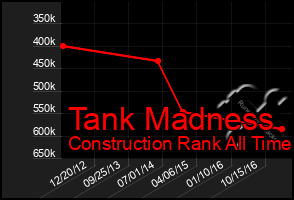 Total Graph of Tank Madness