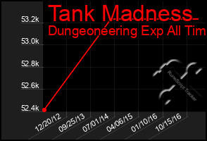 Total Graph of Tank Madness