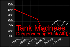 Total Graph of Tank Madness