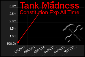 Total Graph of Tank Madness