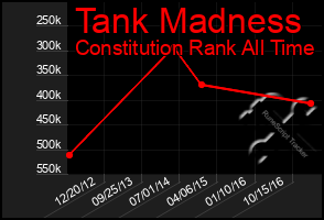 Total Graph of Tank Madness