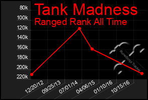 Total Graph of Tank Madness