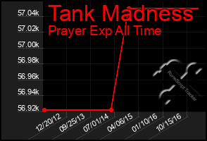 Total Graph of Tank Madness