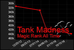 Total Graph of Tank Madness