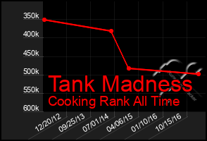 Total Graph of Tank Madness