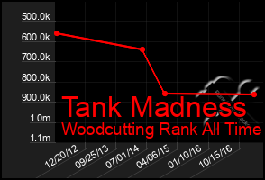 Total Graph of Tank Madness