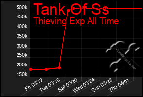 Total Graph of Tank Of Ss