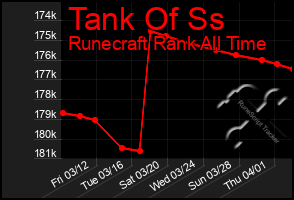 Total Graph of Tank Of Ss