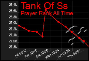 Total Graph of Tank Of Ss