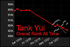 Total Graph of Tank Yui