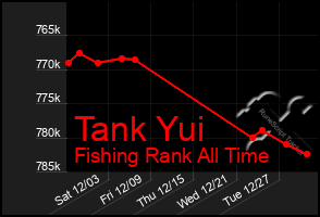 Total Graph of Tank Yui