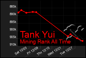 Total Graph of Tank Yui