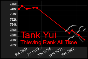 Total Graph of Tank Yui