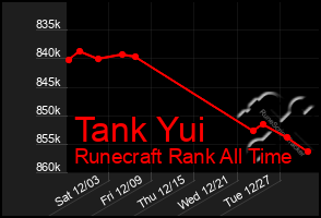 Total Graph of Tank Yui