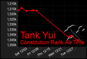 Total Graph of Tank Yui