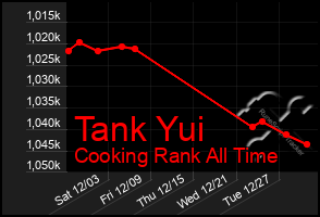 Total Graph of Tank Yui