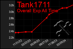 Total Graph of Tank1711