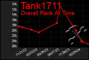 Total Graph of Tank1711