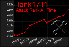 Total Graph of Tank1711