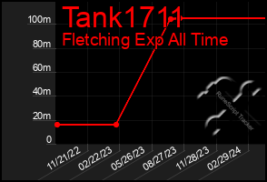 Total Graph of Tank1711