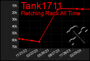 Total Graph of Tank1711