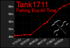 Total Graph of Tank1711