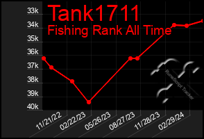 Total Graph of Tank1711