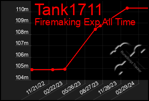 Total Graph of Tank1711