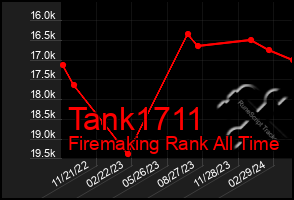 Total Graph of Tank1711