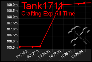 Total Graph of Tank1711