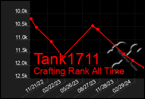 Total Graph of Tank1711