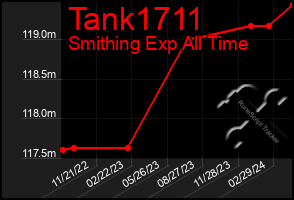 Total Graph of Tank1711