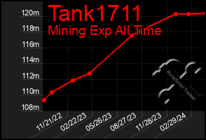 Total Graph of Tank1711