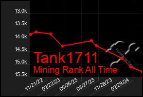 Total Graph of Tank1711