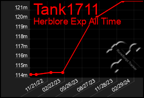 Total Graph of Tank1711