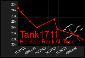 Total Graph of Tank1711