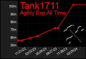 Total Graph of Tank1711