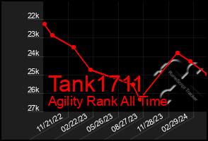 Total Graph of Tank1711