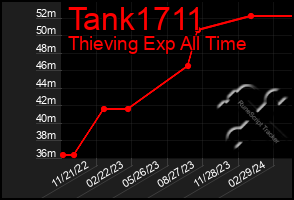 Total Graph of Tank1711