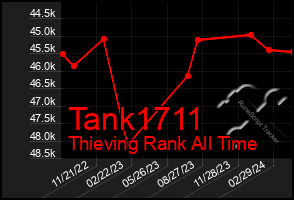 Total Graph of Tank1711