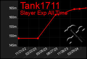 Total Graph of Tank1711