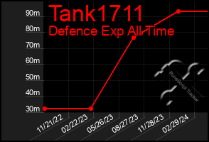 Total Graph of Tank1711