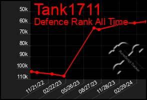 Total Graph of Tank1711