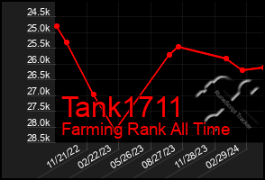 Total Graph of Tank1711