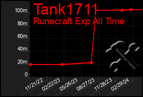 Total Graph of Tank1711