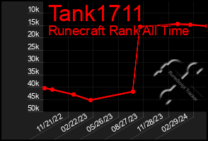 Total Graph of Tank1711